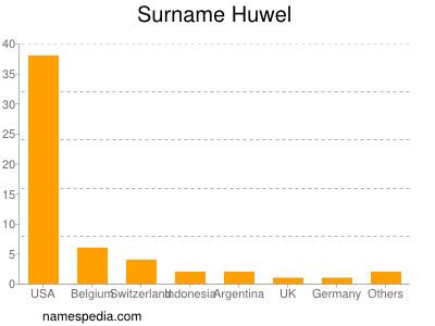 Surname Huwel
