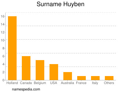 Surname Huyben