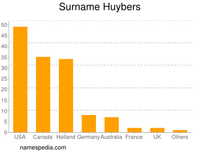 Surname Huybers