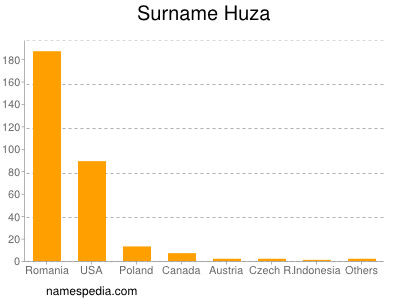 Surname Huza