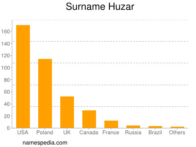 Surname Huzar