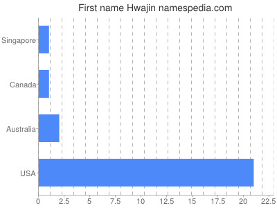 Given name Hwajin