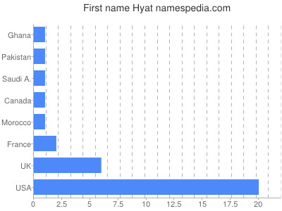 Given name Hyat