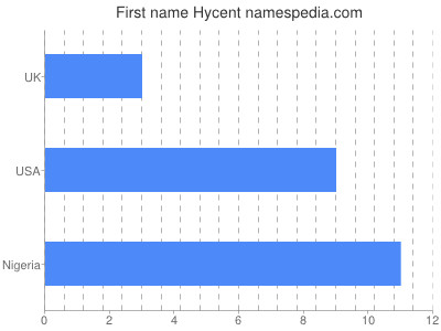 Given name Hycent