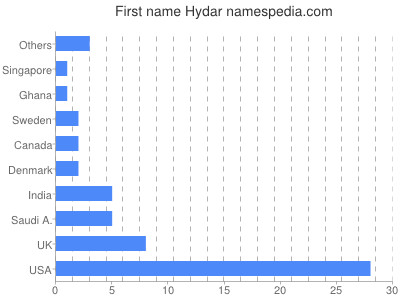 Given name Hydar
