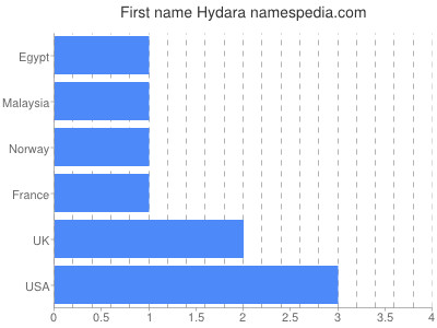 Given name Hydara