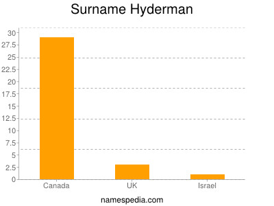 Surname Hyderman