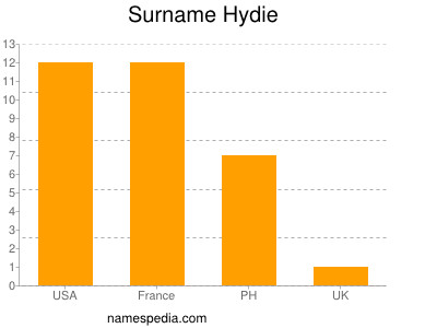 Surname Hydie