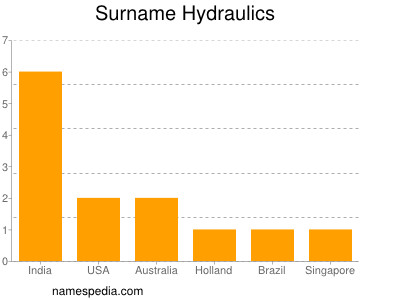 Surname Hydraulics