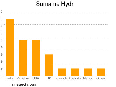 Surname Hydri