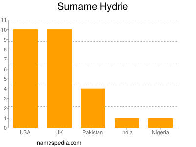 Surname Hydrie