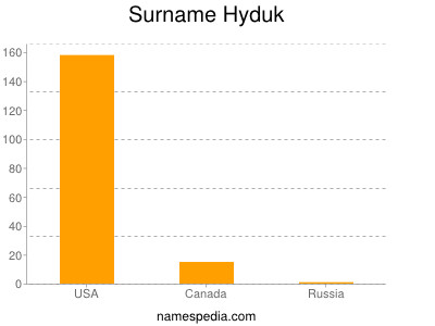Surname Hyduk