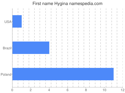 Given name Hygina