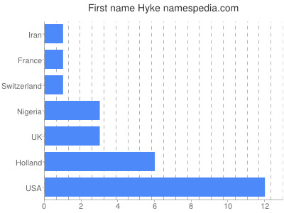 Given name Hyke