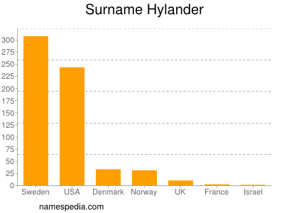 Surname Hylander