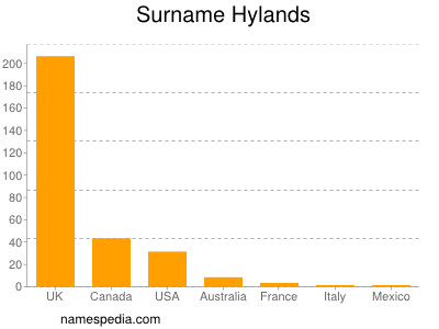 Surname Hylands