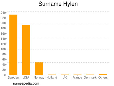 Surname Hylen