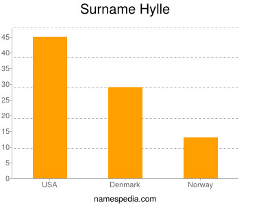Surname Hylle
