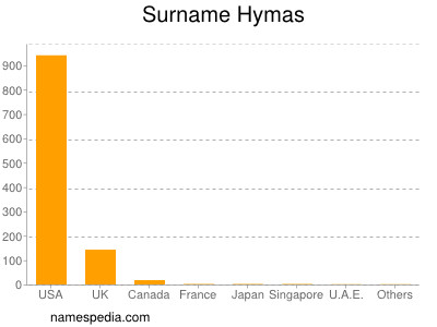 Surname Hymas