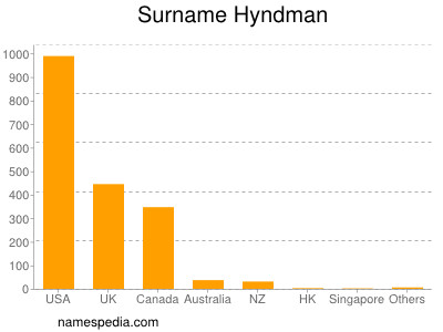 Surname Hyndman