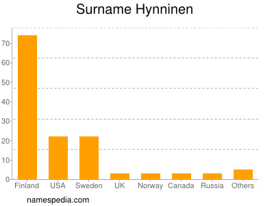 Surname Hynninen