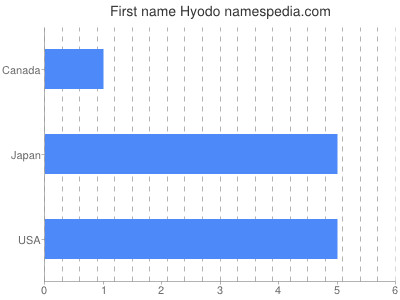 Given name Hyodo