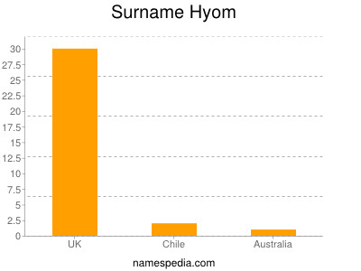 Surname Hyom