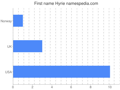 Given name Hyrie