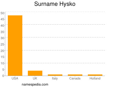 Surname Hysko