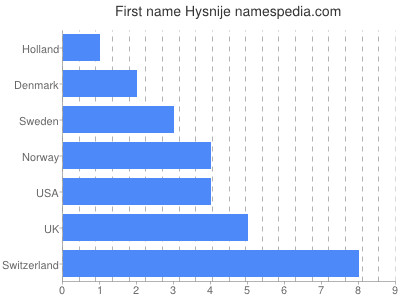 Given name Hysnije