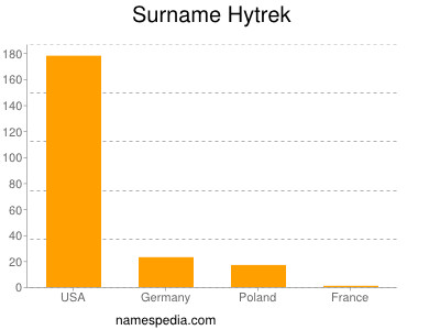 Surname Hytrek