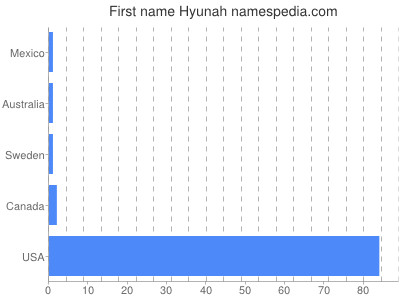 Given name Hyunah