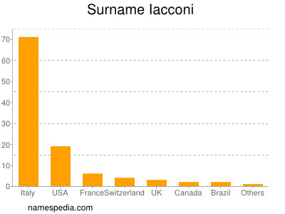 Surname Iacconi