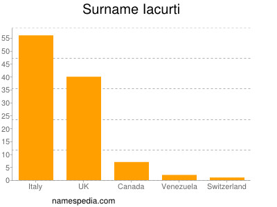 Surname Iacurti