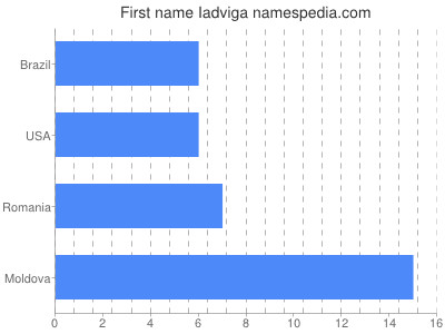 Given name Iadviga