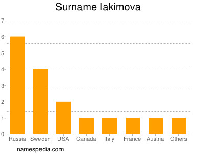 Surname Iakimova