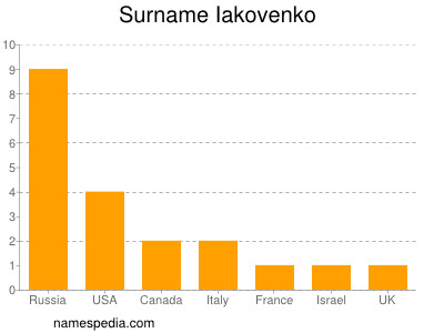 Surname Iakovenko