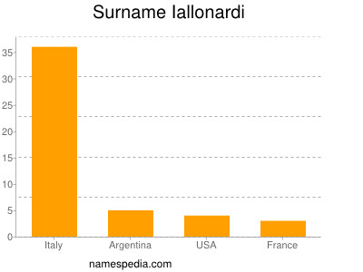 Surname Iallonardi