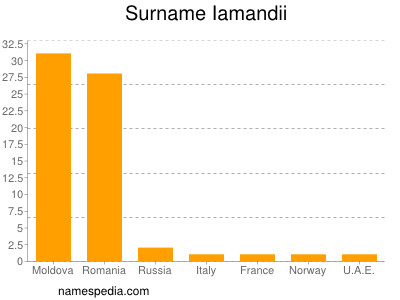 Surname Iamandii