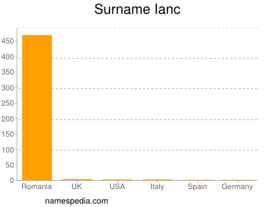 Surname Ianc