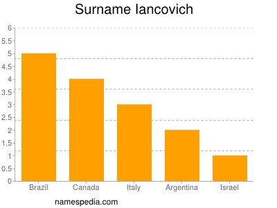 Surname Iancovich