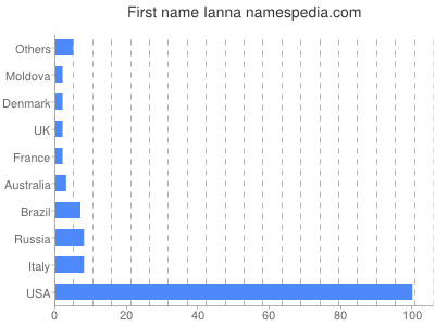 Given name Ianna