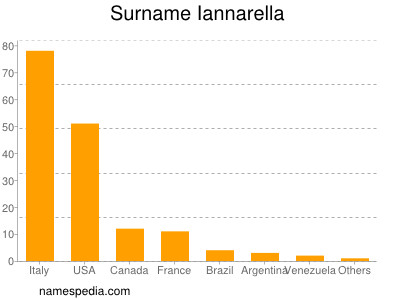Surname Iannarella