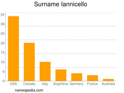 Surname Iannicello