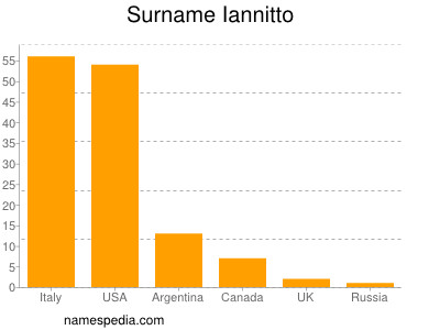 Surname Iannitto