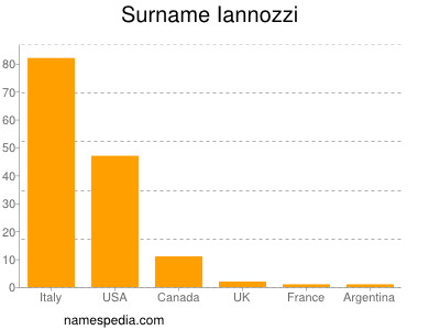 Surname Iannozzi