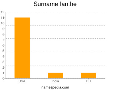 Surname Ianthe