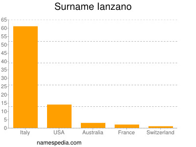 Surname Ianzano