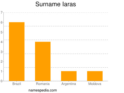 Surname Iaras