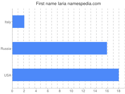 Given name Iaria
